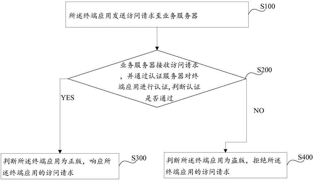 Terminal application legal-copy authentication method and system