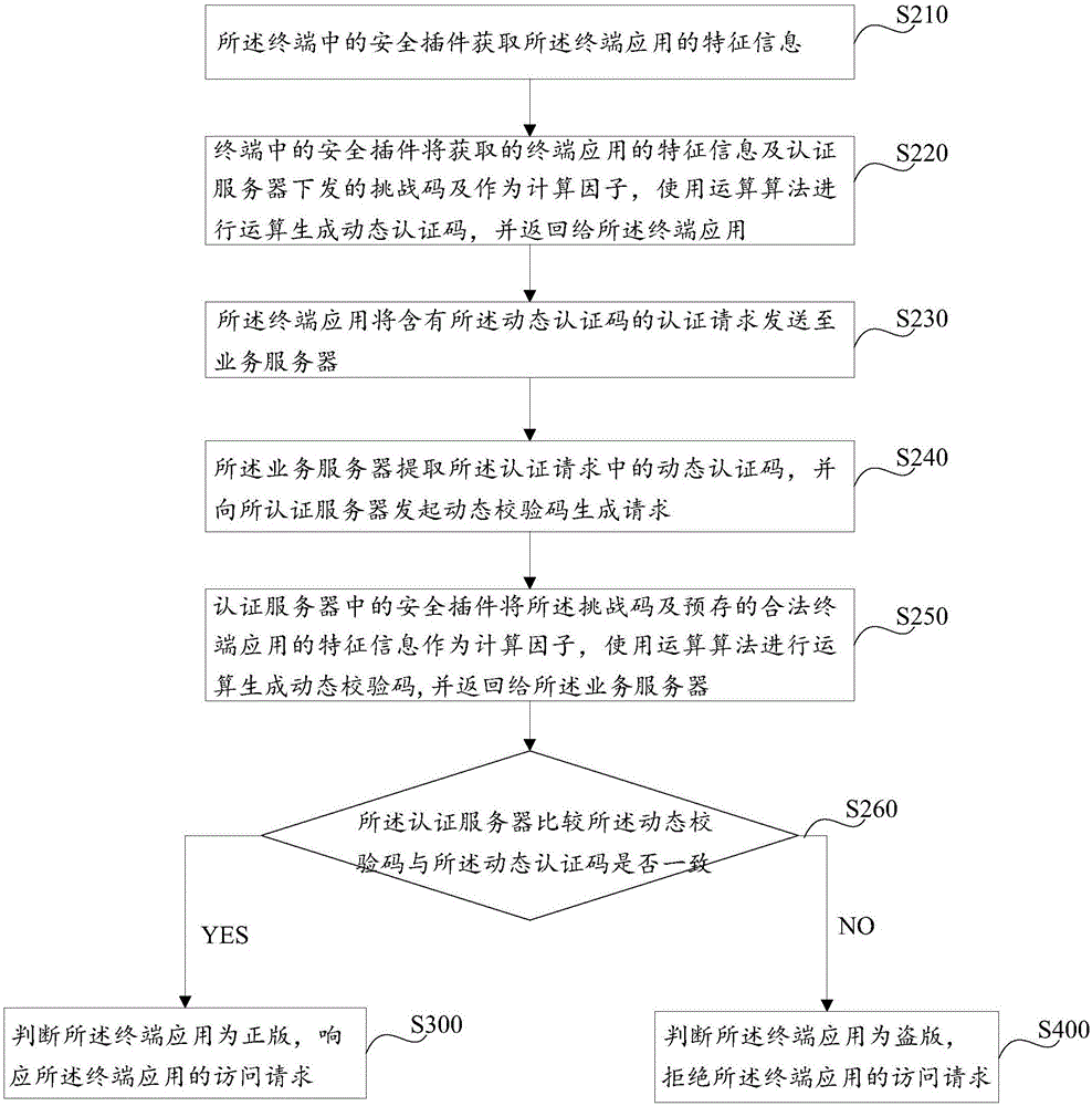 Terminal application legal-copy authentication method and system