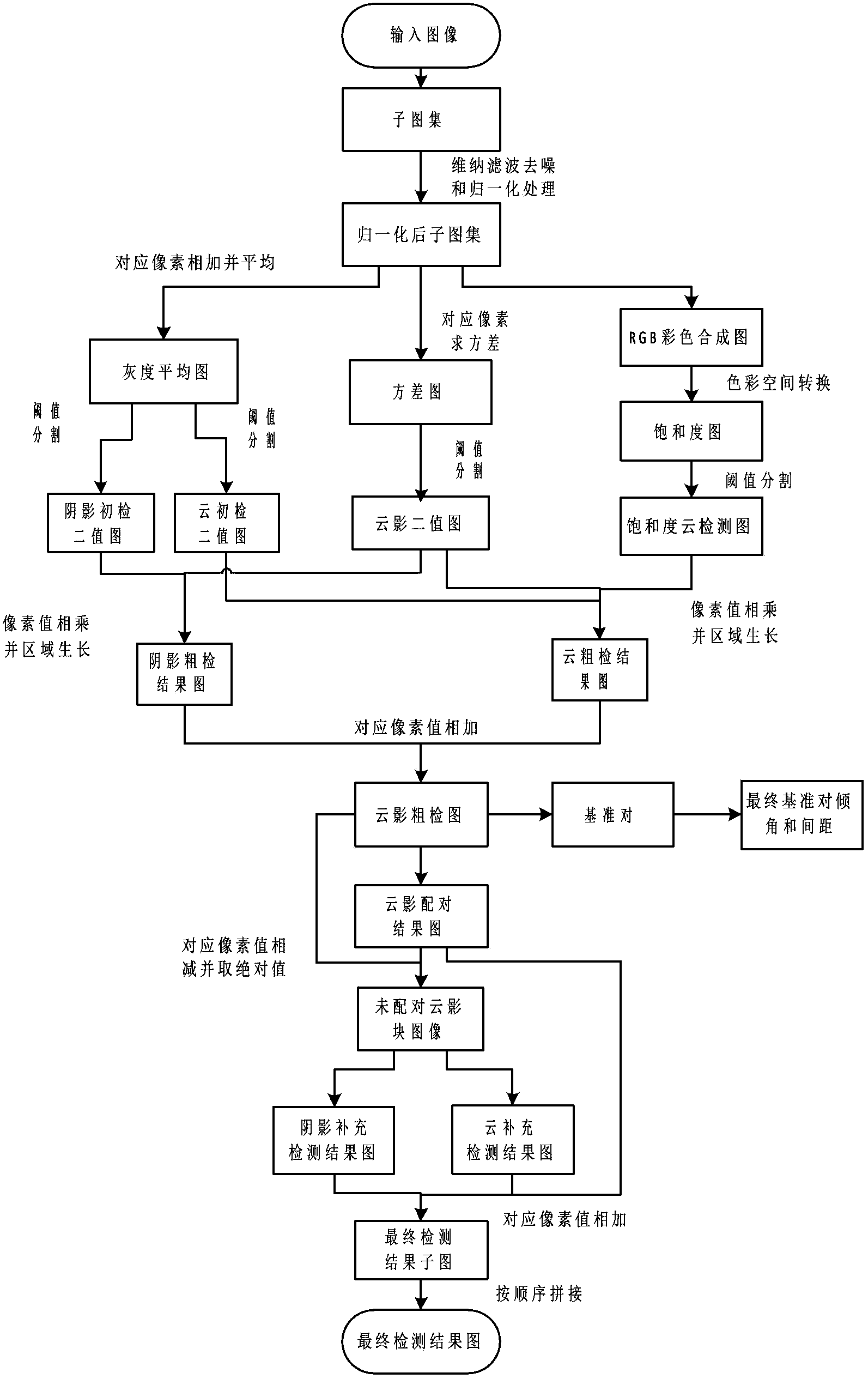 Method for detecting spissatus and spissatus shadow based on Landsat thematic mapper (TM) images and Landsat enhanced thematic mapper (ETM) images