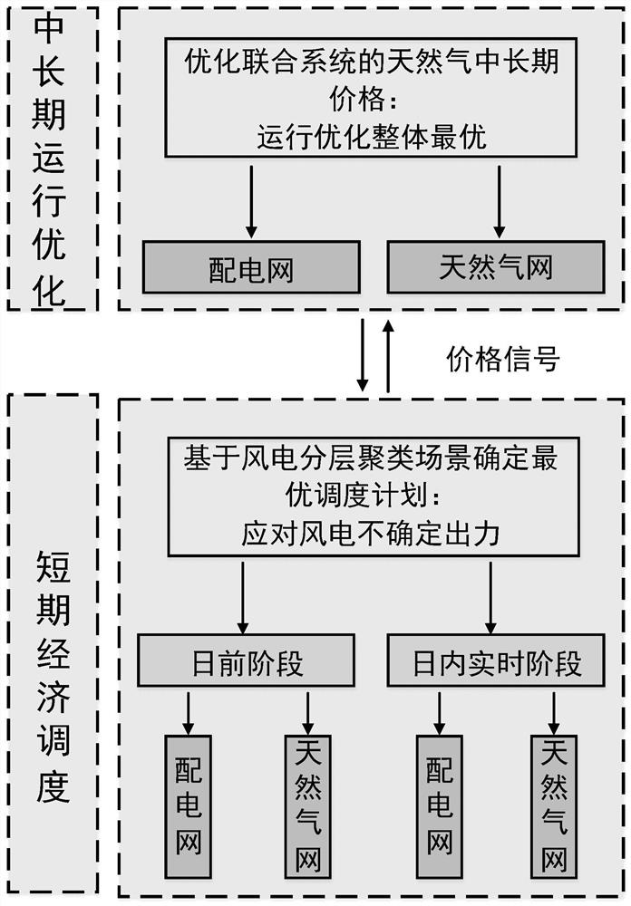 Double-layer multi-time-scale operation optimization method for power distribution network-natural gas combined system