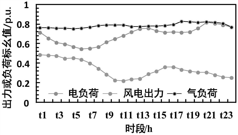 Double-layer multi-time-scale operation optimization method for power distribution network-natural gas combined system