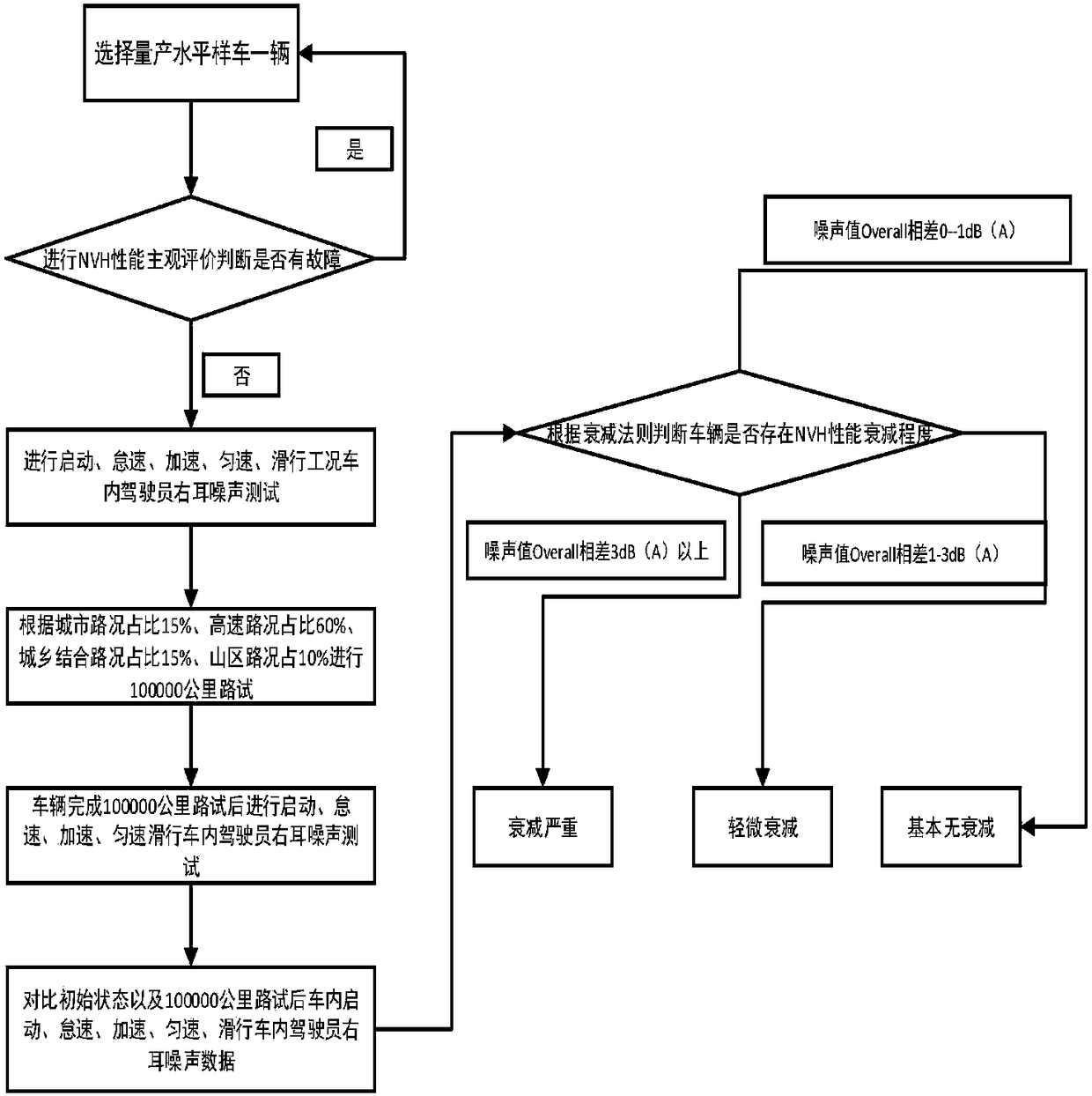 Method for evaluating vehicle NVH performance attenuation of internal combustion engine