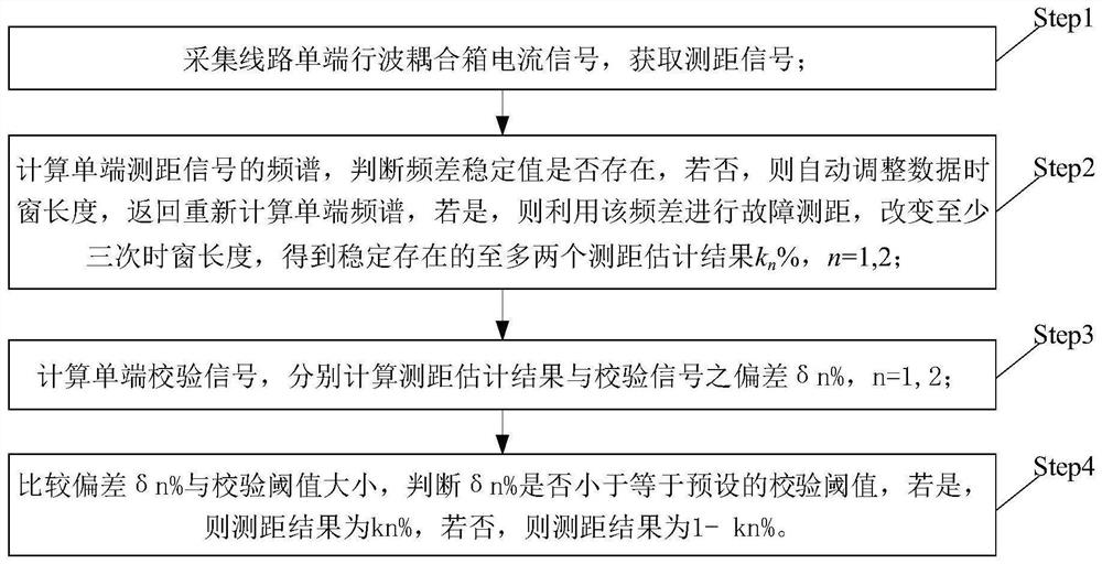 Hybrid DC power transmission line single-end fault distance measurement method and system