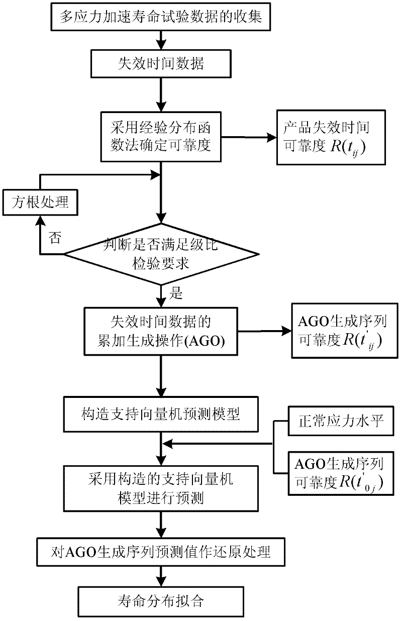 A multi-stress accelerated life test prediction method based on grey support vector machine