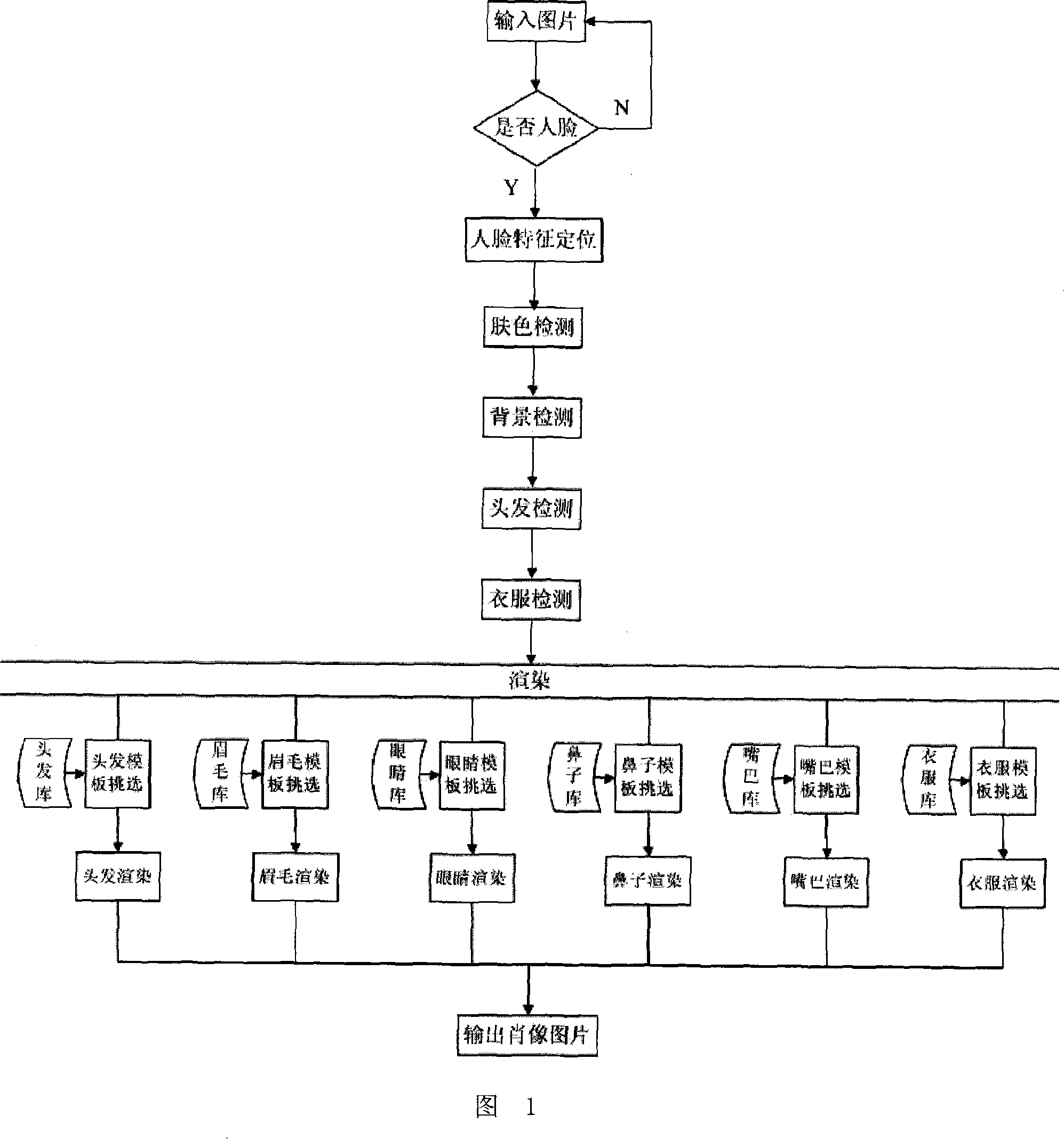 Method for automatically generating portrait painting