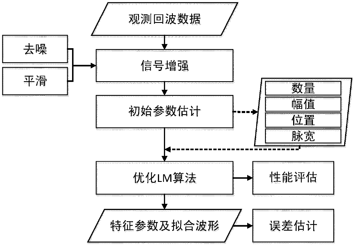 Method of Lidar Waveform Decomposition Based on Optimized lm Algorithm