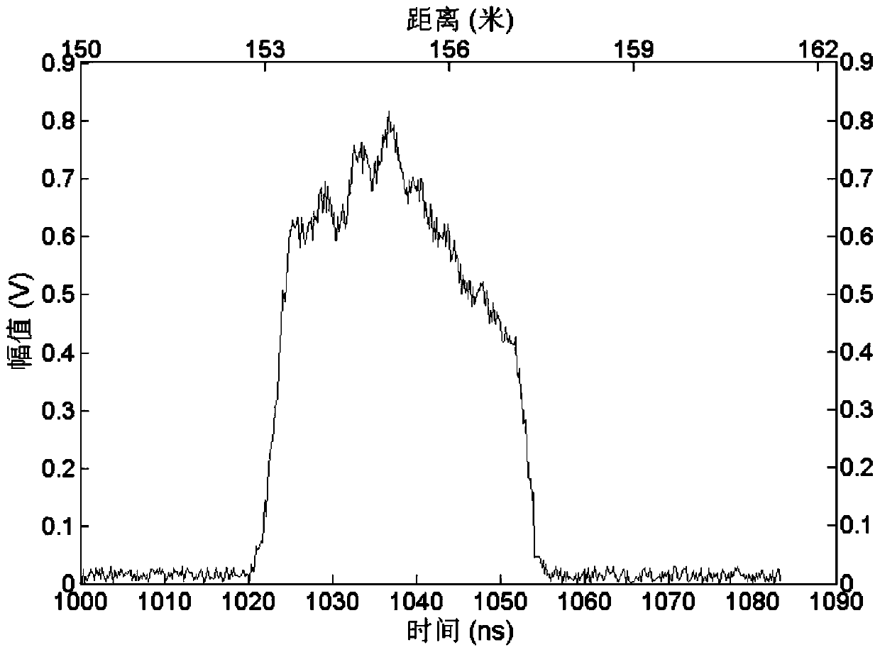 Method of Lidar Waveform Decomposition Based on Optimized lm Algorithm