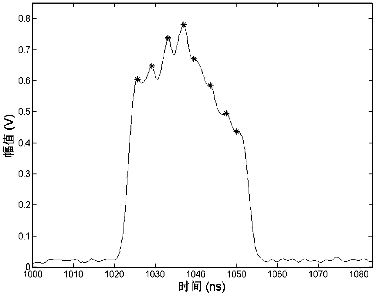 Method of Lidar Waveform Decomposition Based on Optimized lm Algorithm