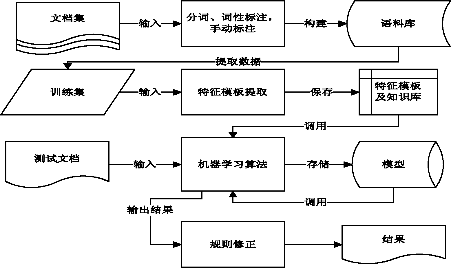 Construction method and identification method of automatic electronic product named entity identification system