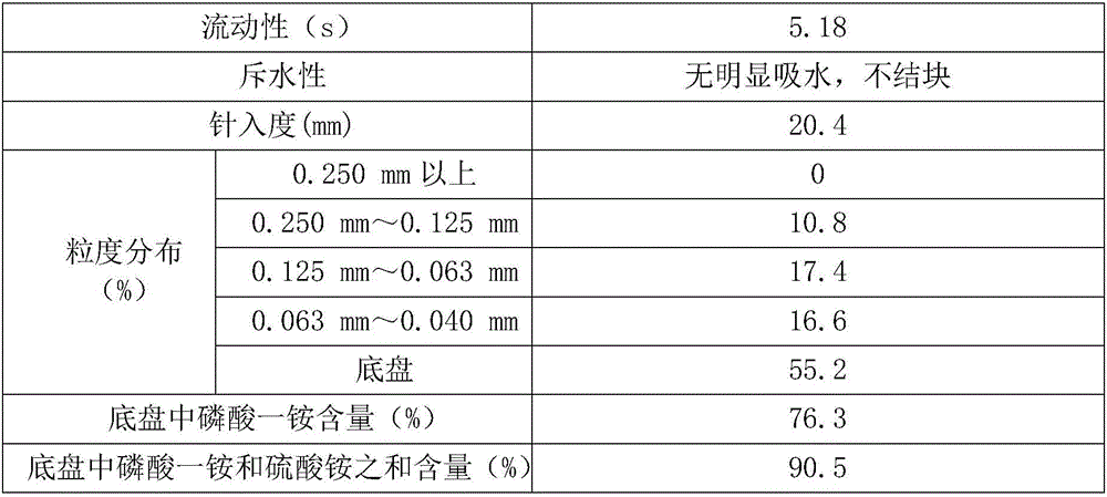 High-efficiency ABC dry powder extinguishing agent