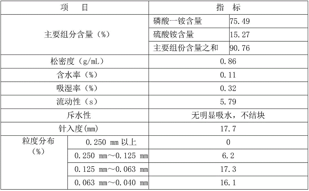 High-efficiency ABC dry powder extinguishing agent