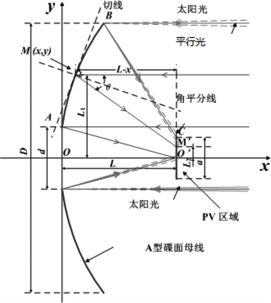 A dish type solar concentrator and its design method