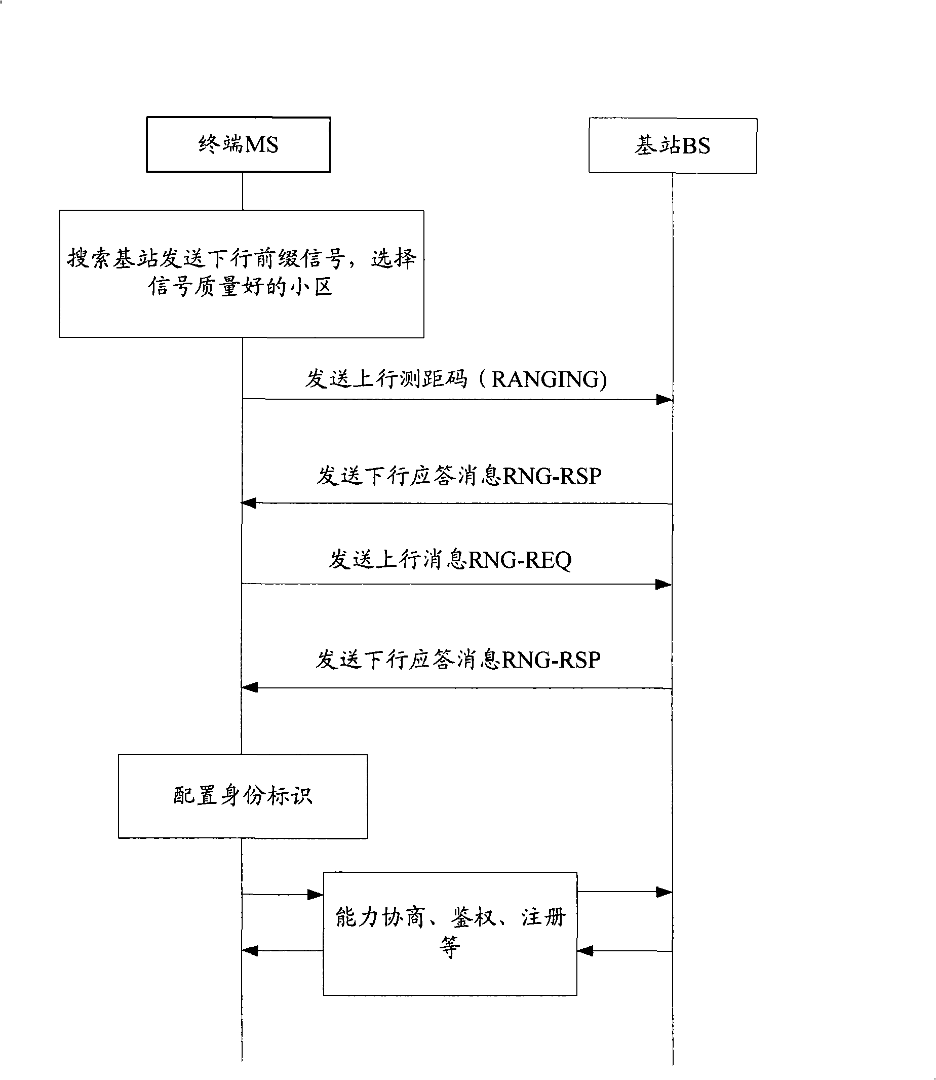 Bi-mode relay station, network access method, mode switching method and control station thereof