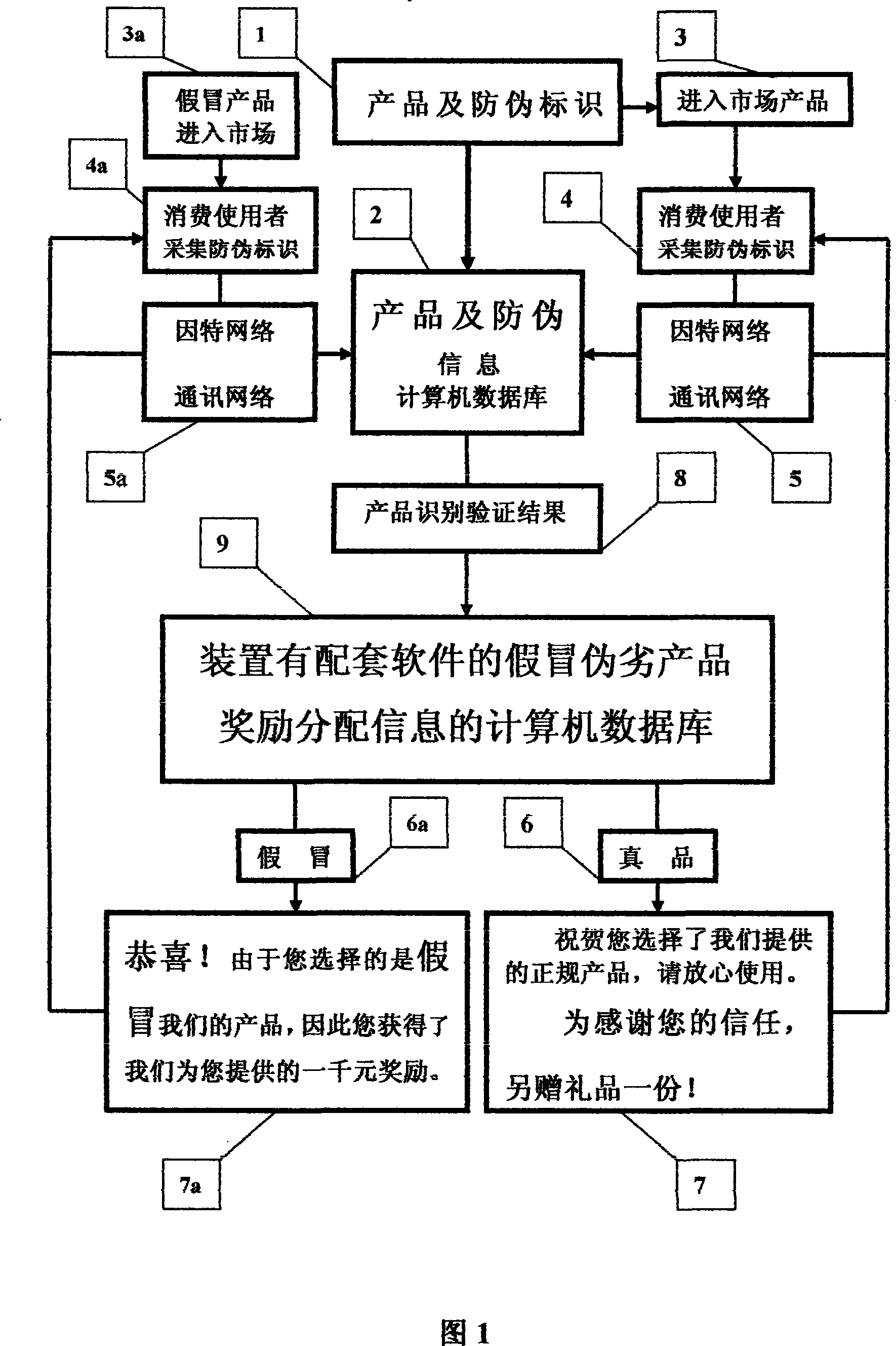 Method for encouraging consumer who bought counterfeit products by false proof system and technology approach