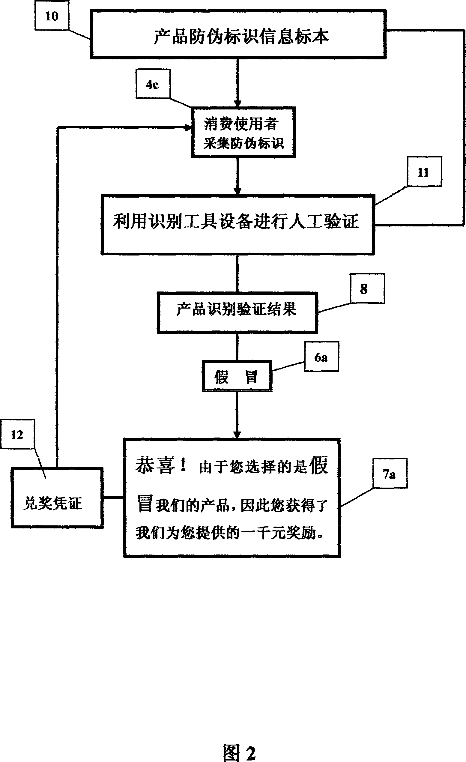 Method for encouraging consumer who bought counterfeit products by false proof system and technology approach