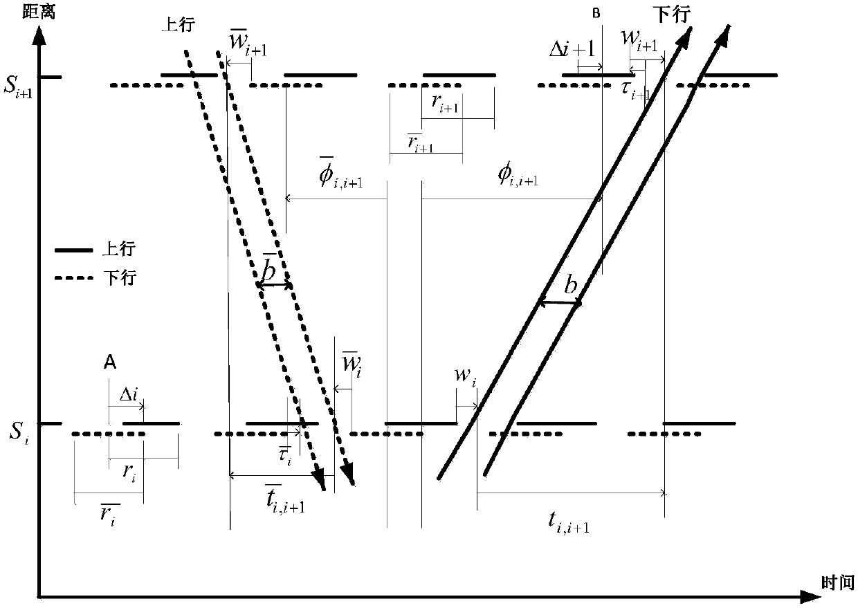 Bidirectional green wave coordination control method based on red lamp queue clearance constraint condition in improved MAXBAND model