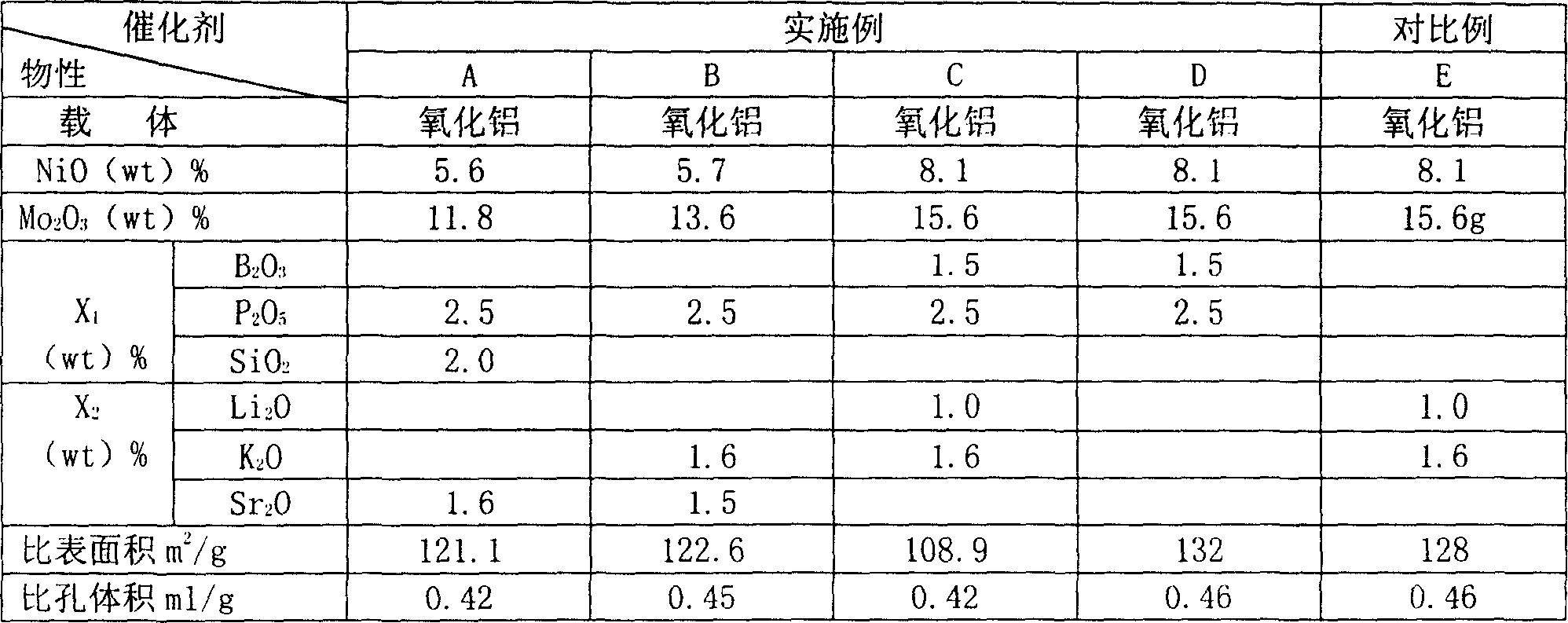 Catalyst for fatty monoolefin hydrogenation saturation, and its preparing method and use