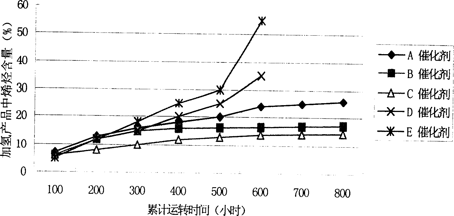 Catalyst for fatty monoolefin hydrogenation saturation, and its preparing method and use