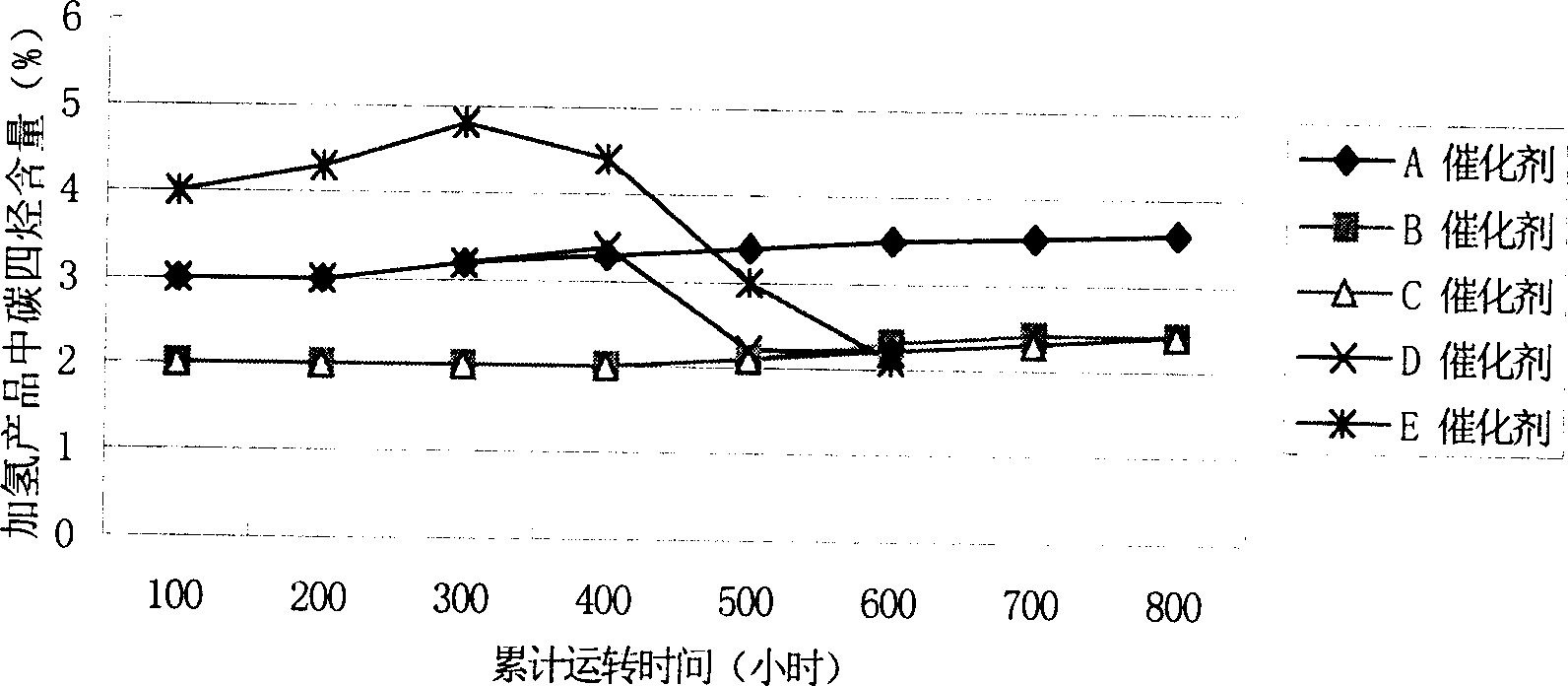 Catalyst for fatty monoolefin hydrogenation saturation, and its preparing method and use