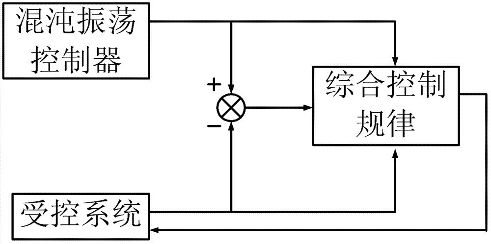 Chaotic control method based on feedback linearization theory