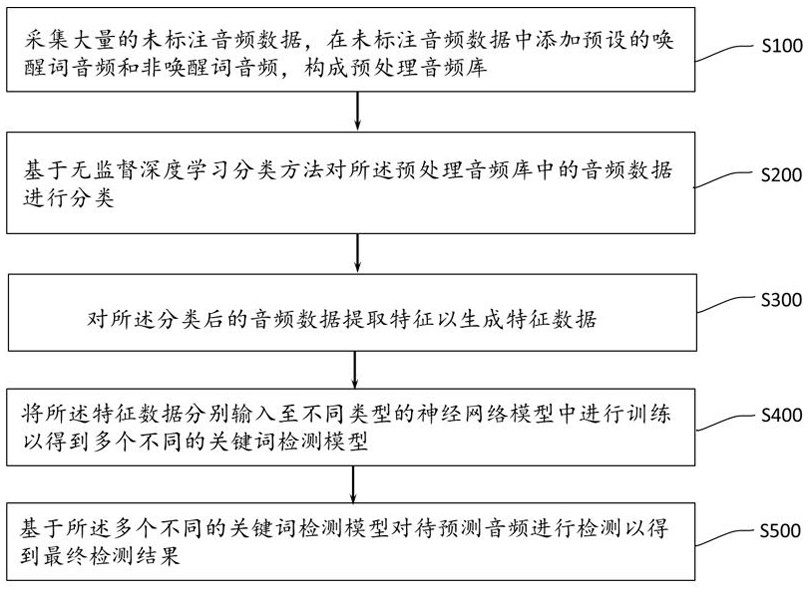 Keyword detection method and system based on unlabeled keyword data