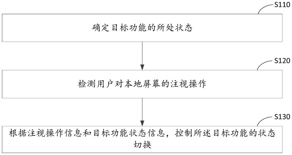 Control method and device of intelligent equipment, equipment and medium