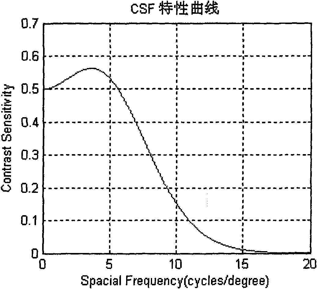 Method for objectively evaluating image quality based on region weight and visual characteristics of human eyes