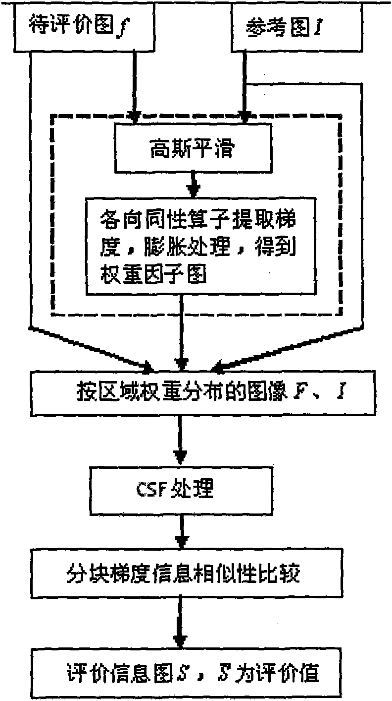 Method for objectively evaluating image quality based on region weight and visual characteristics of human eyes