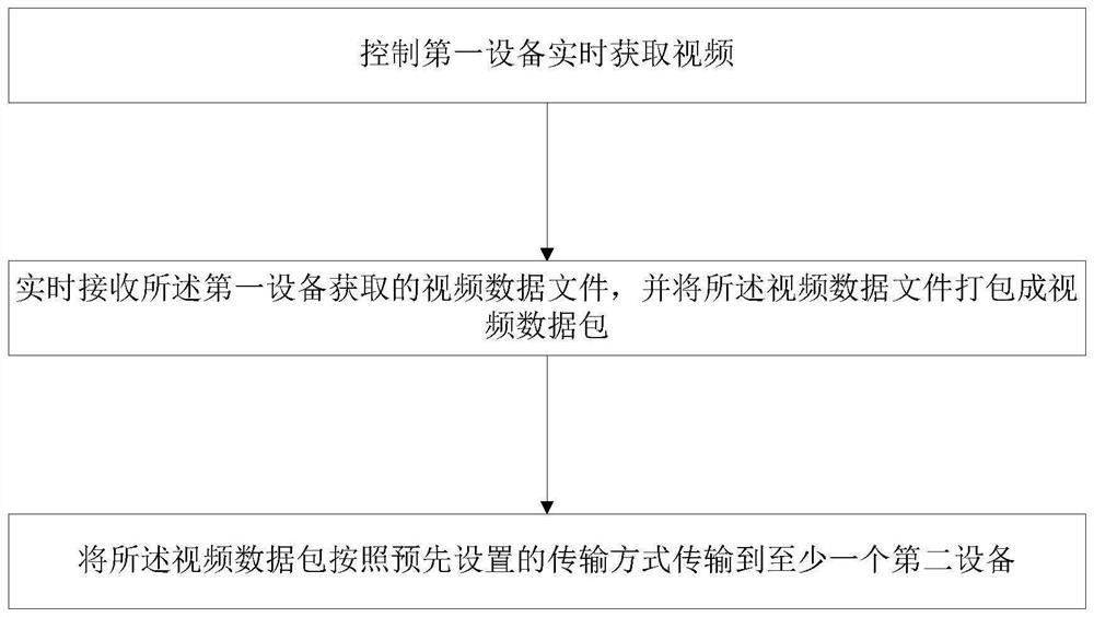 A method for obtaining video data