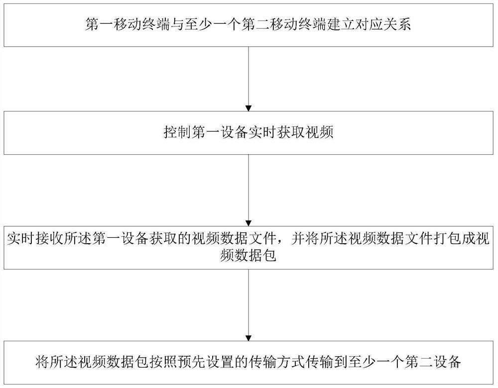 A method for obtaining video data