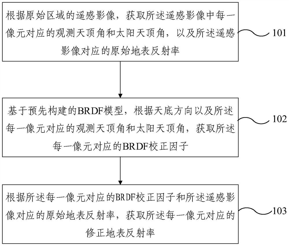 Surface reflectance correction method and device based on remote sensing image