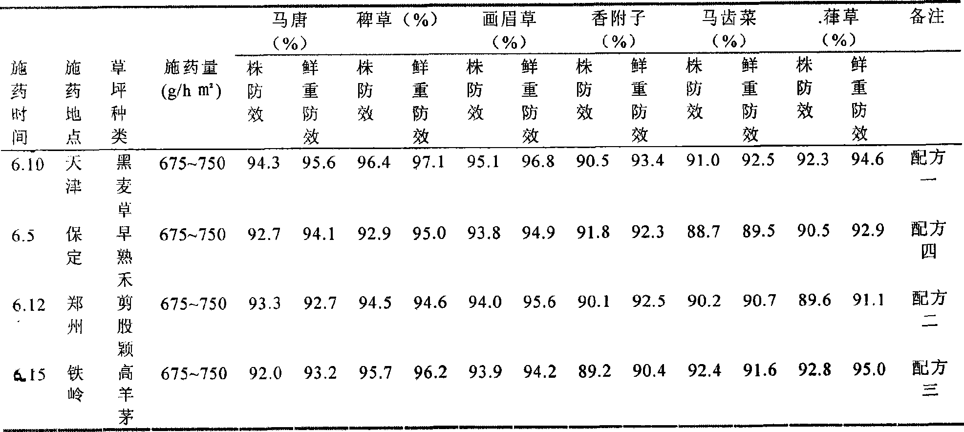 Gramineae lawn composite herbicide