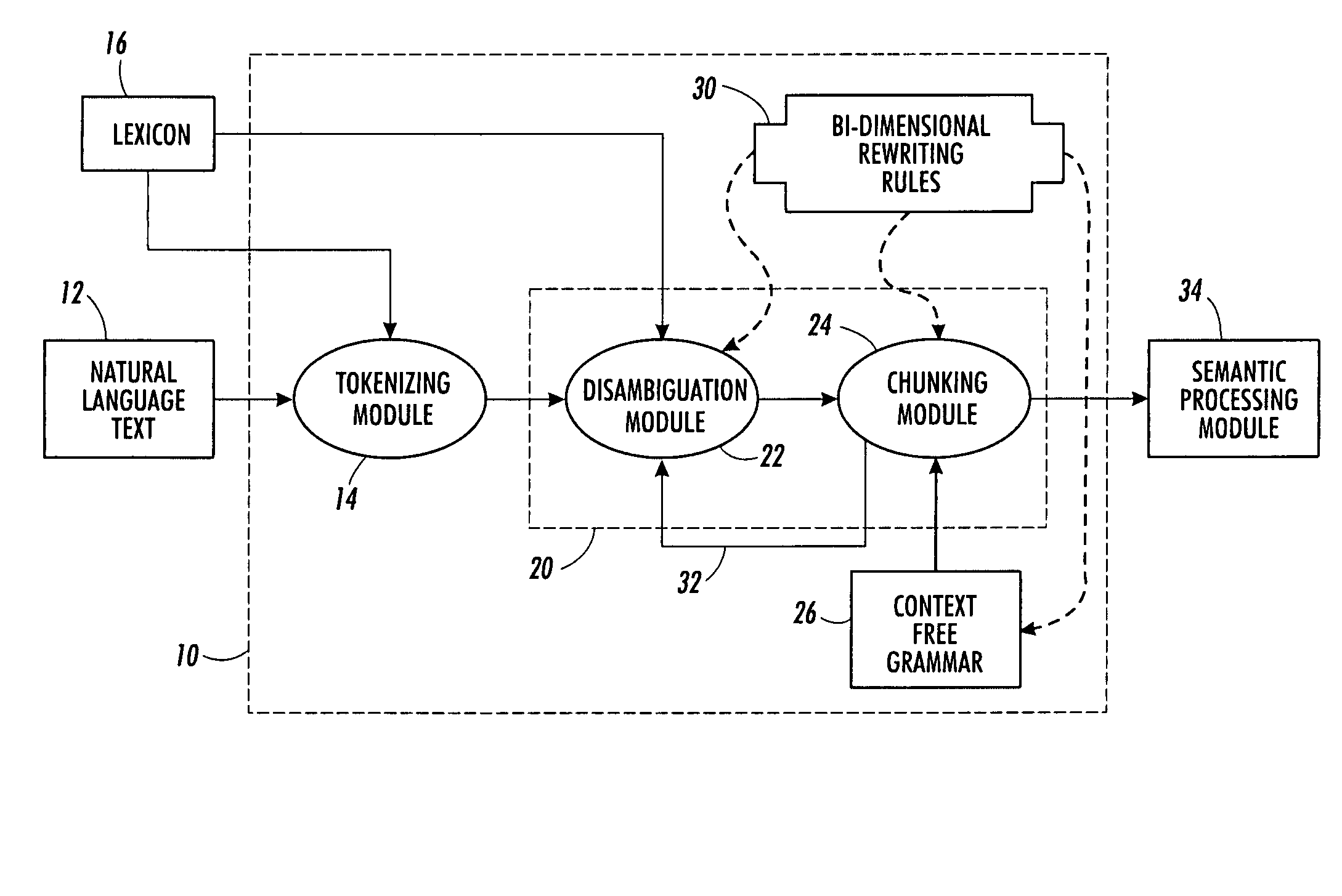 Bi-dimensional rewriting rules for natural language processing