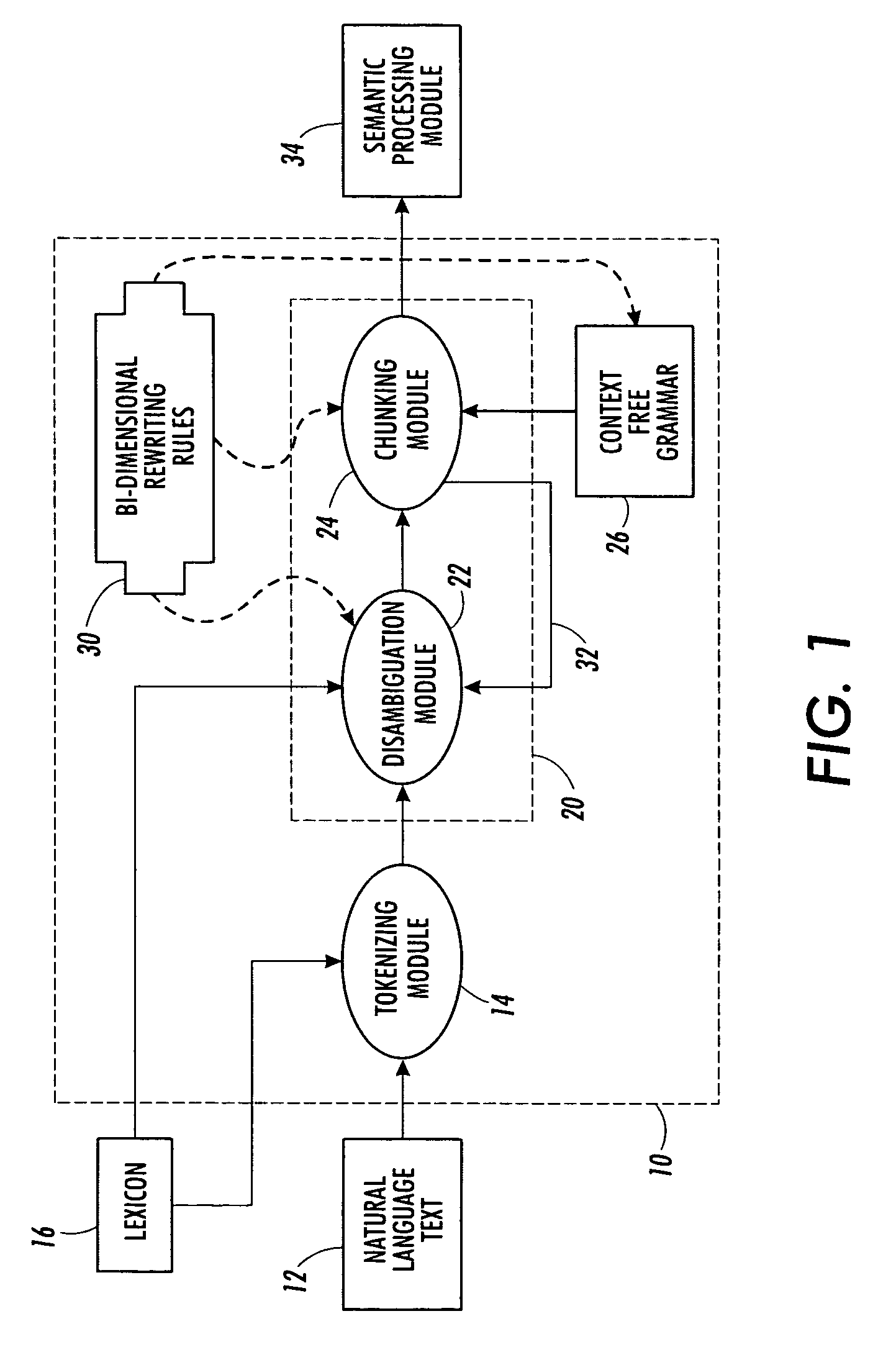 Bi-dimensional rewriting rules for natural language processing