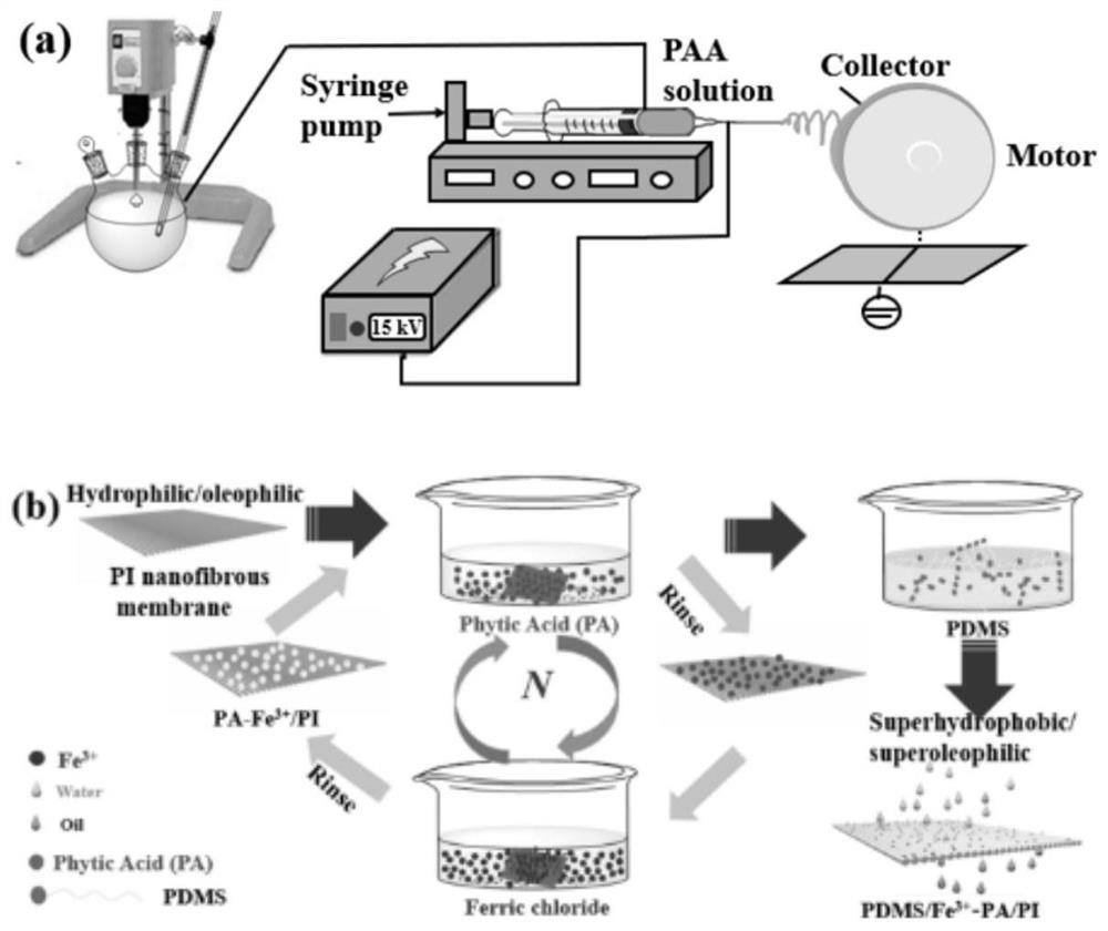 A kind of preparation method of superhydrophobic nanofiber membrane and superhydrophobic nanofiber membrane