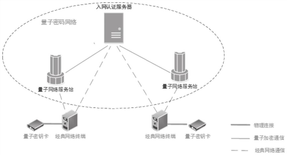 Quantum cryptography network encryption communication method based on quantum key card