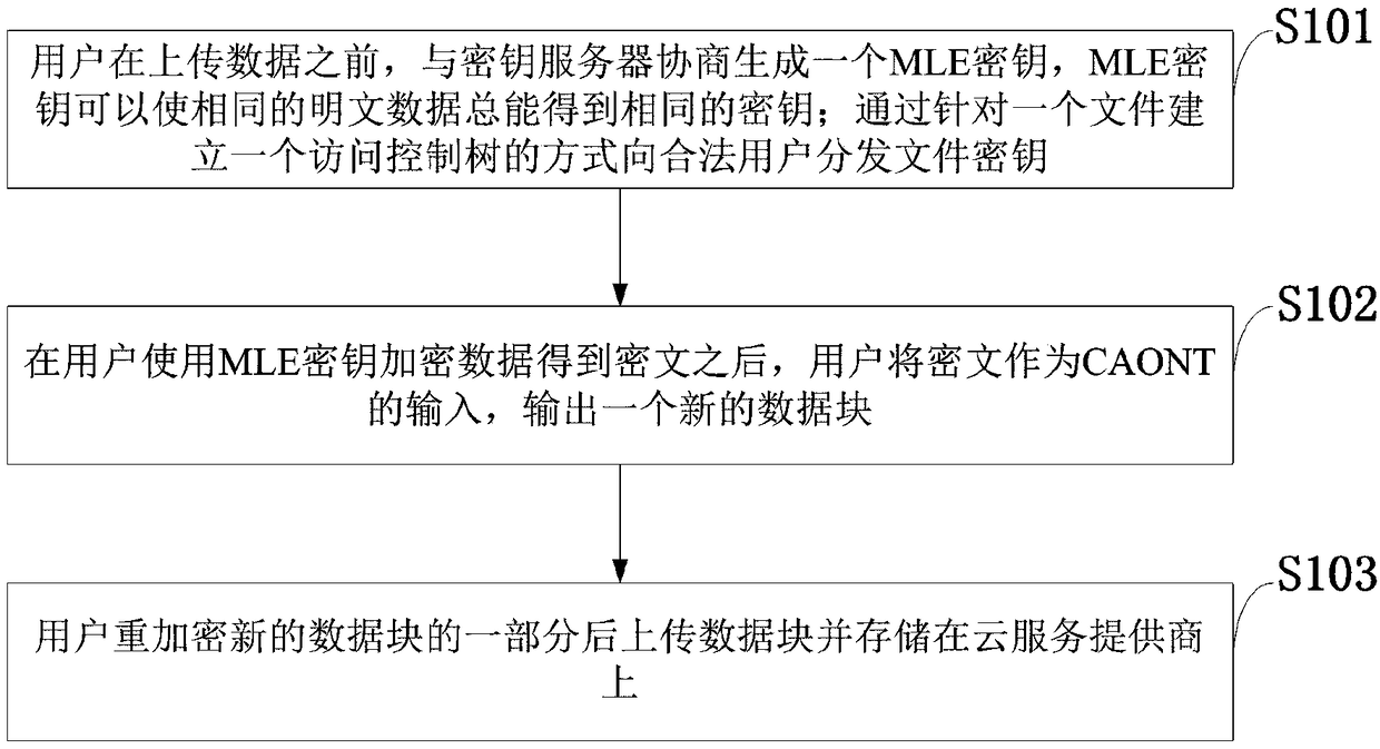 High-efficiency data re-encryption method and system supporting data deduplication and cloud storage system