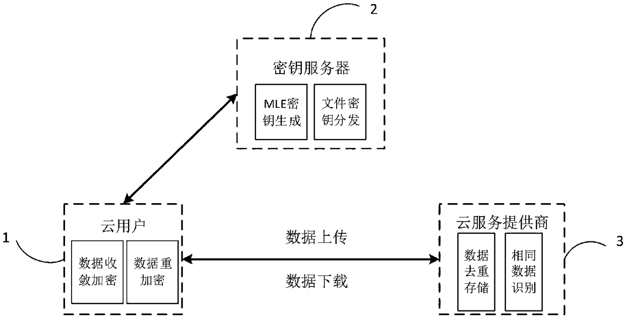 High-efficiency data re-encryption method and system supporting data deduplication and cloud storage system