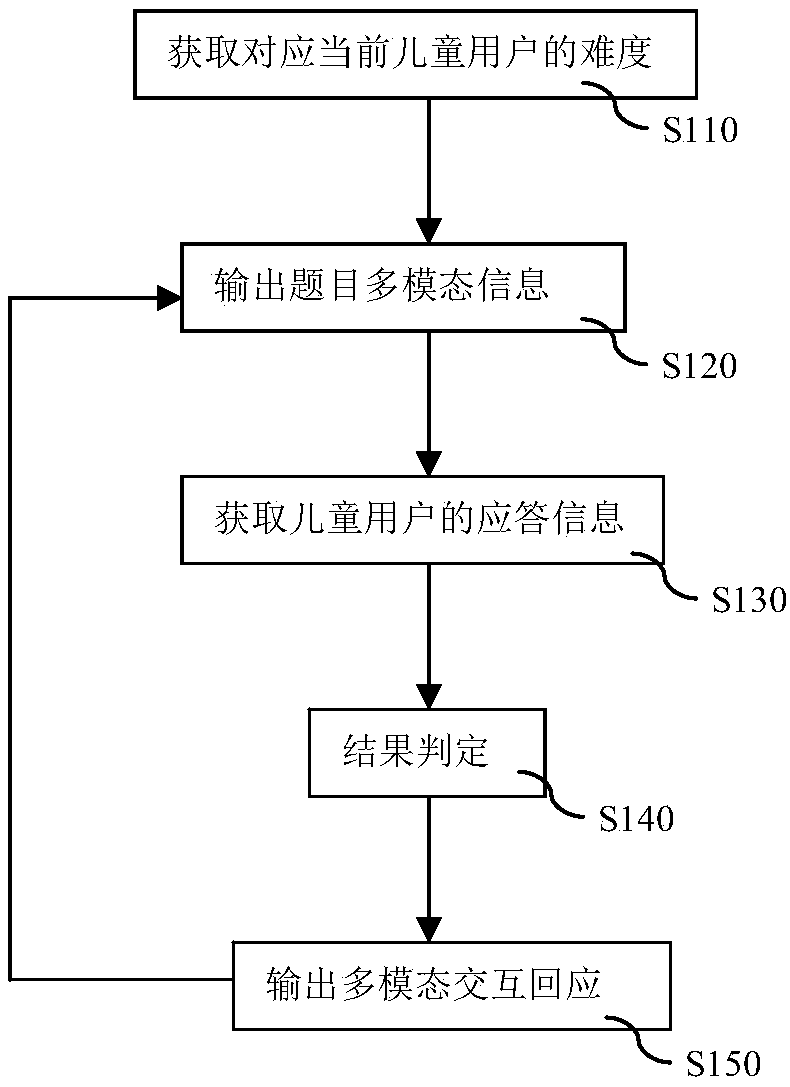 Interaction output method and system of children intelligent robot