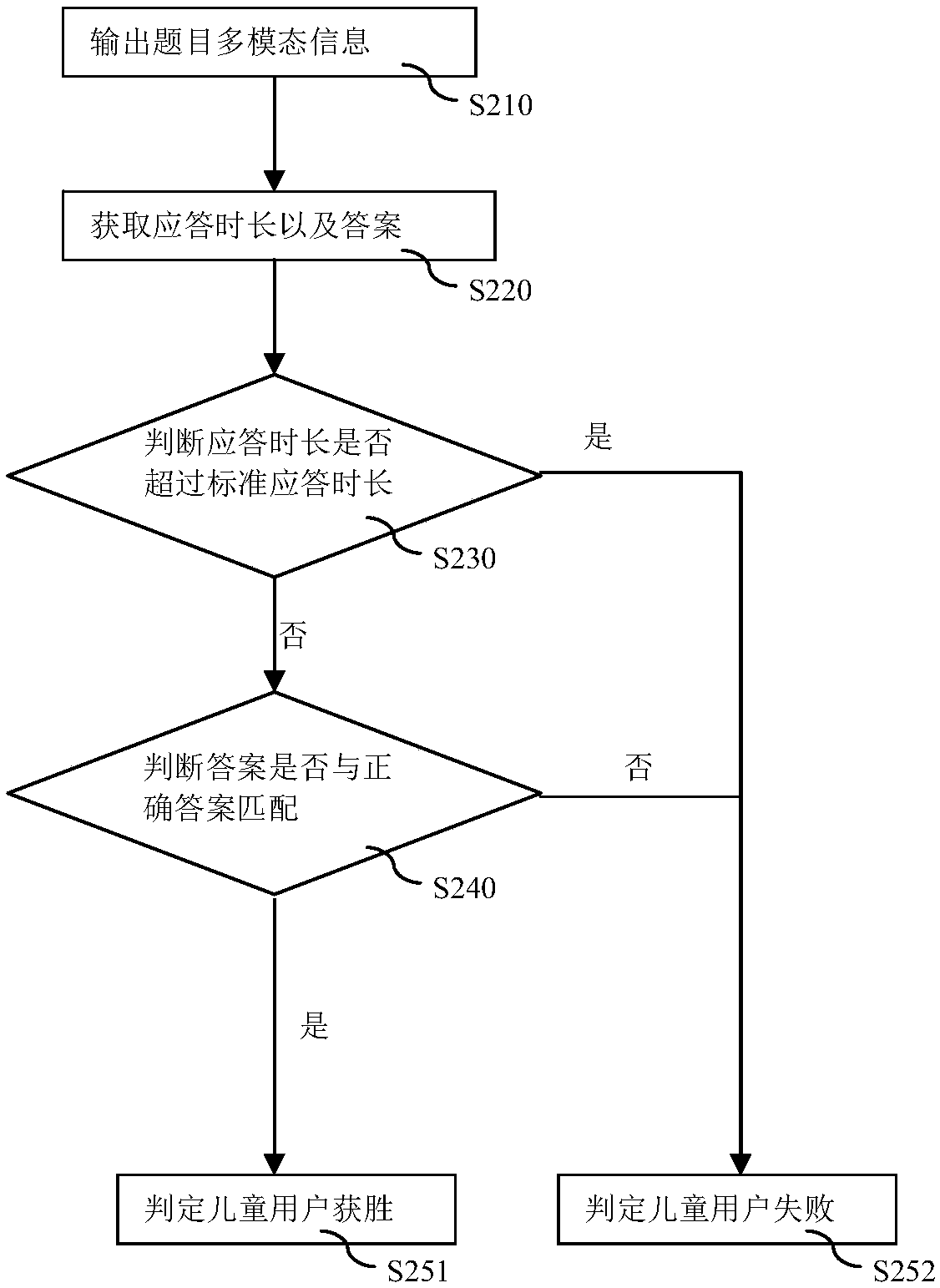 Interaction output method and system of children intelligent robot