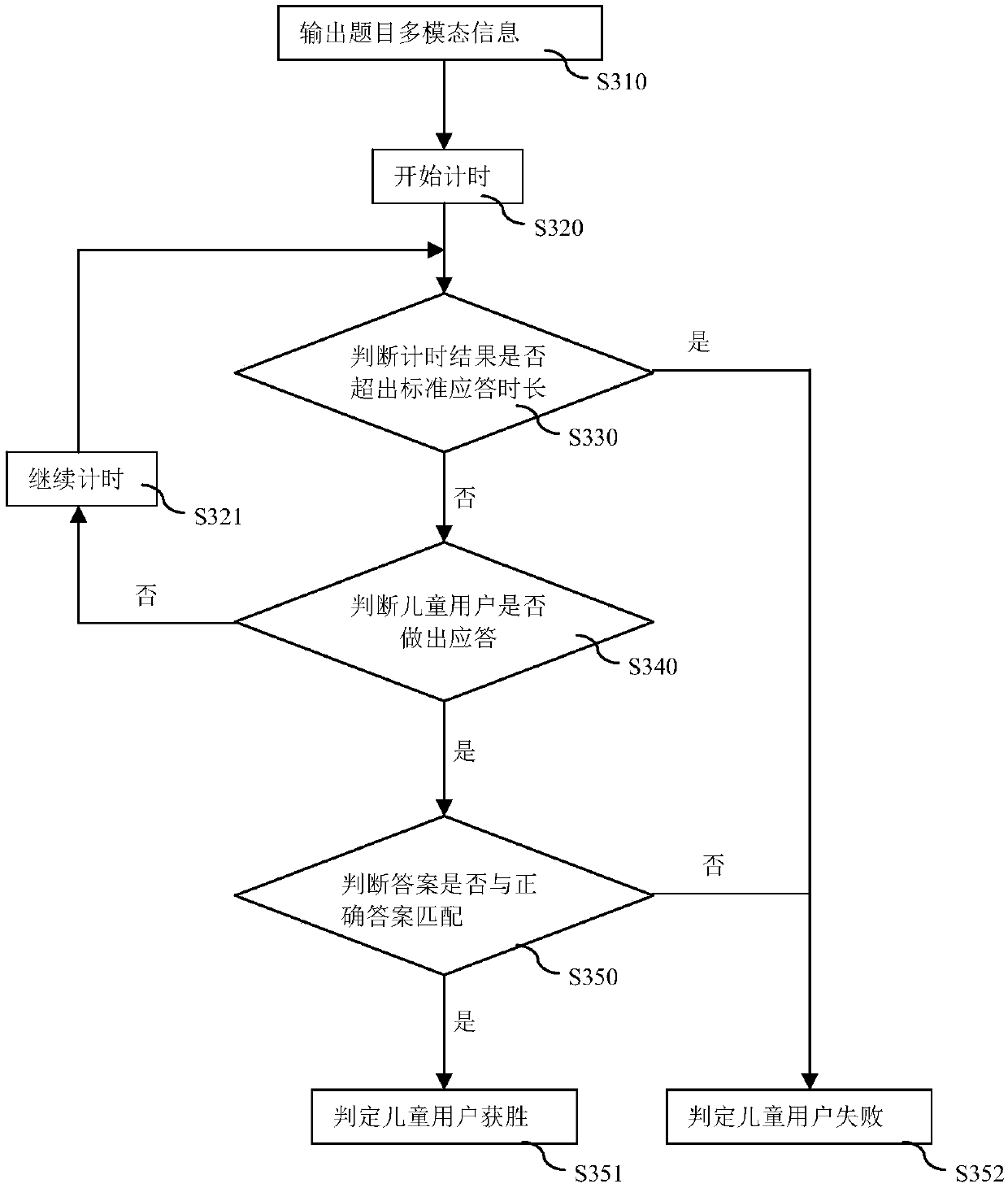 Interaction output method and system of children intelligent robot