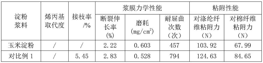 A kind of preparation method of etherified pretreatment type quaternary ammonium cationic grafted starch slurry