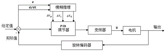 Fuzzy control method for revolution speeds of high-pressure diaphragm pumps