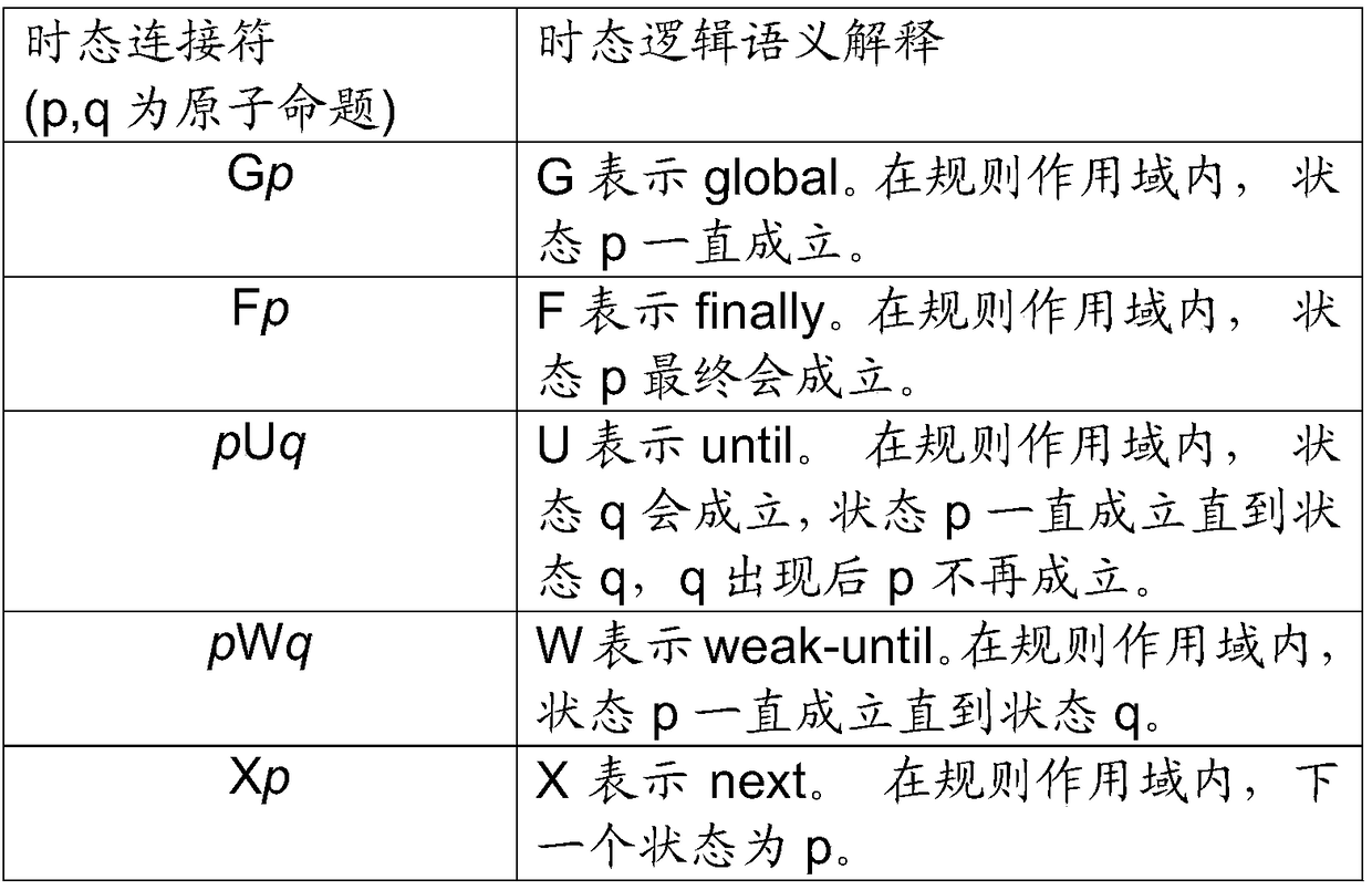 A method for constructing complex symptoms of analog temporal logic of an expert system