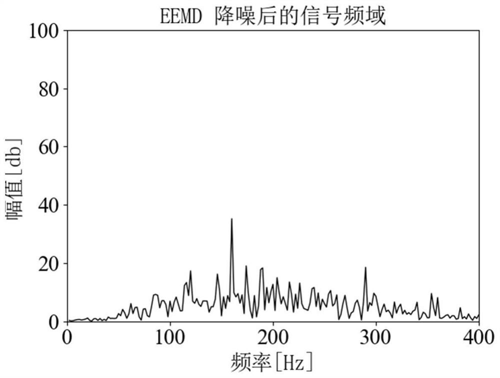 Spindle bearing fault detection method and system, equipment and readable storage medium