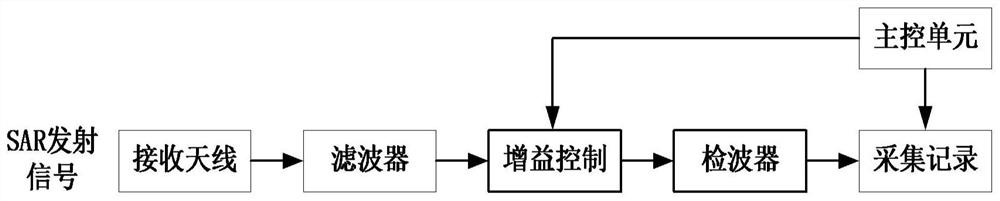 Measuring Method of Range Pattern of SAR Antenna in Middle and High Orbit Based on Calibration Satellite