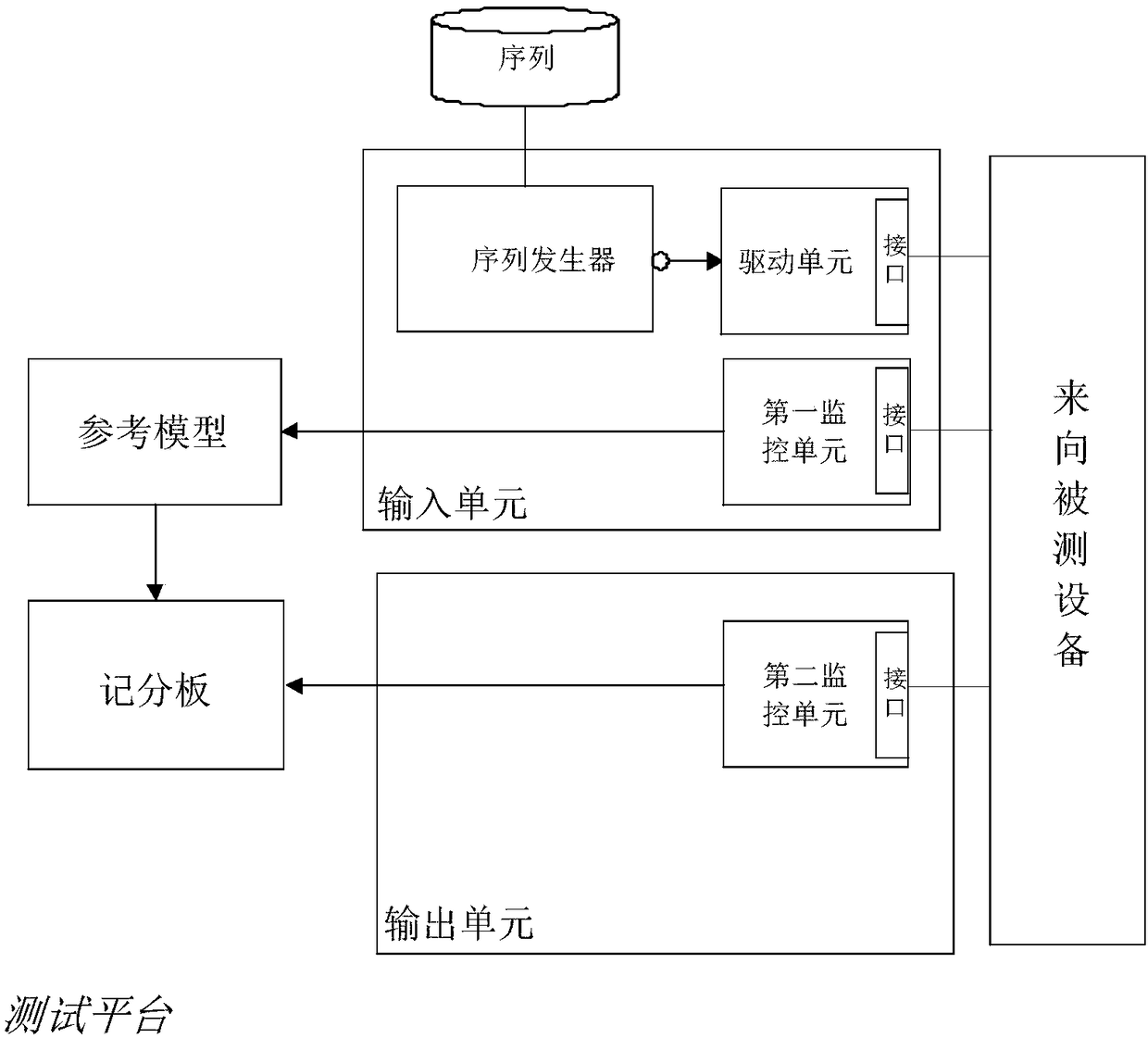 LDPC simulation verification platform and verification method