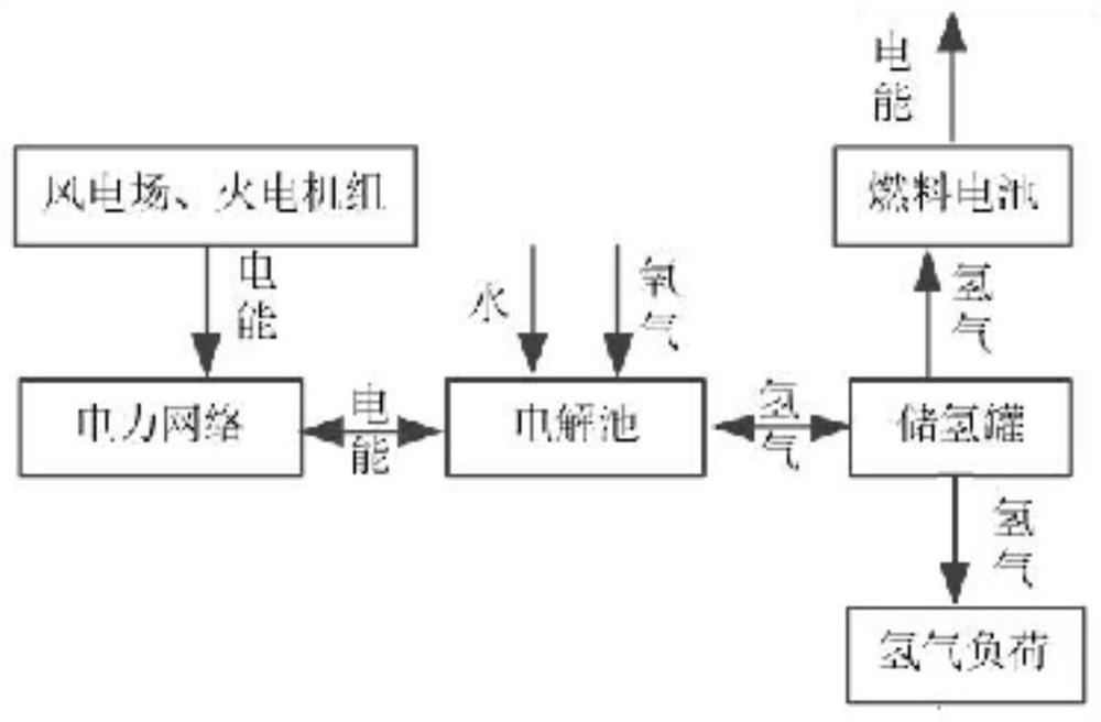 System day-ahead scheduling method based on hydrogen energy storage