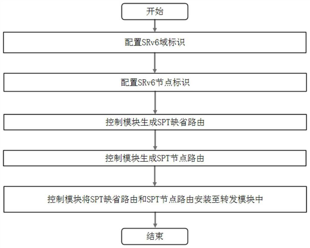 A message forwarding method and message forwarding device based on srv6-te path