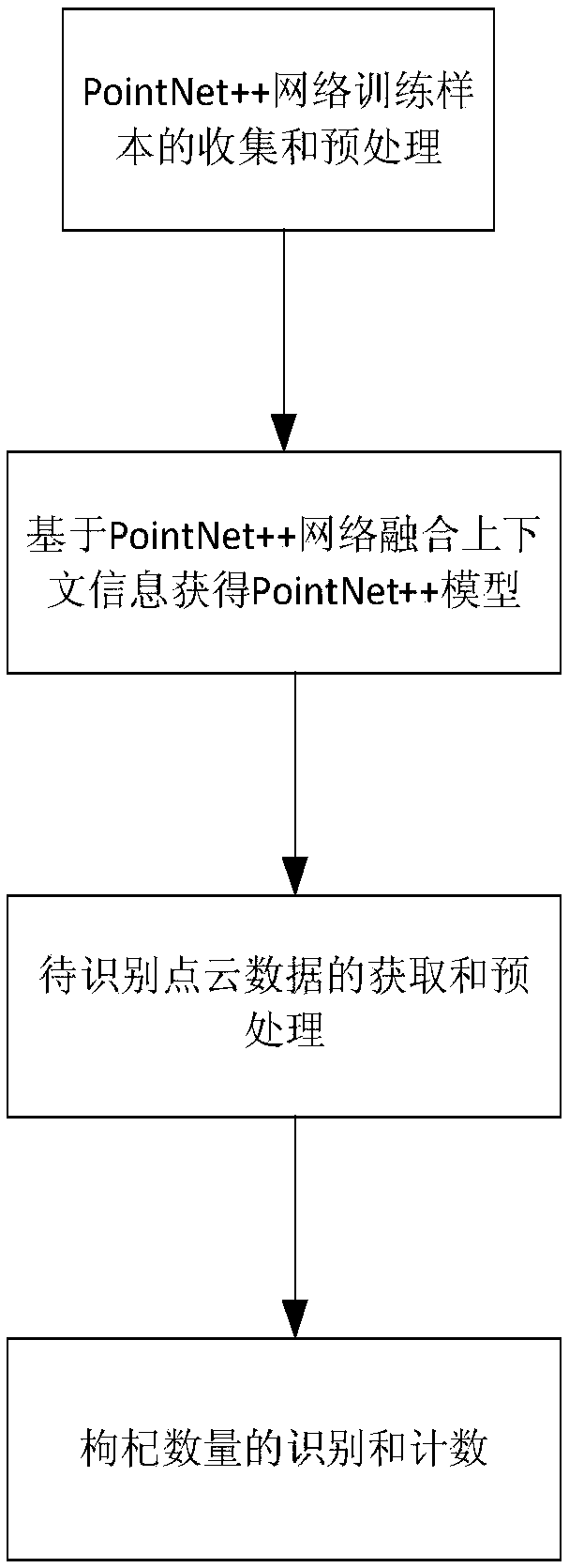 A Chinese wolfberry identification counting method based on PointNet + + Network